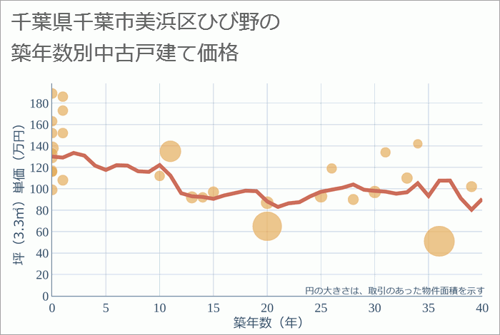 千葉県千葉市美浜区ひび野の築年数別の中古戸建て坪単価