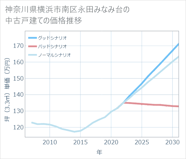 神奈川県横浜市南区永田みなみ台の中古戸建て価格推移