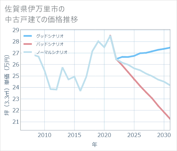 佐賀県伊万里市の中古戸建て価格推移