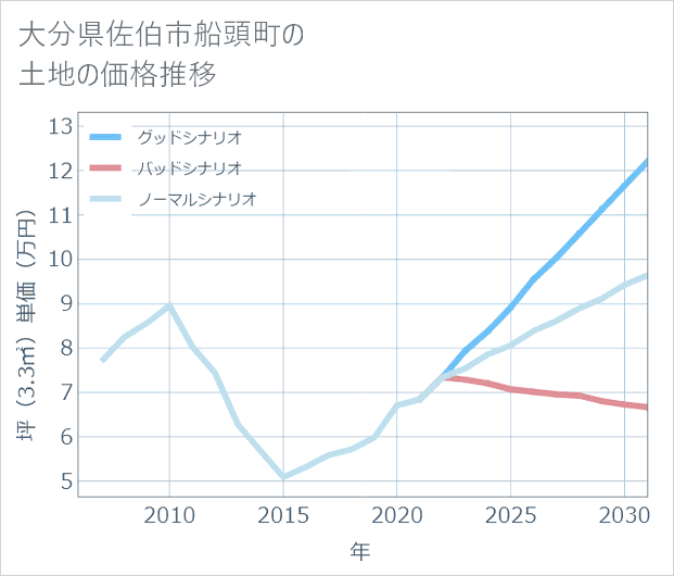 大分県佐伯市船頭町の土地価格推移