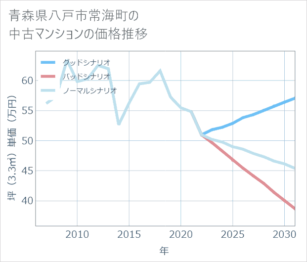 青森県八戸市常海町の中古マンション価格推移
