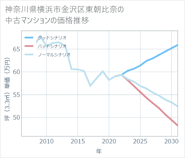 神奈川県横浜市金沢区東朝比奈の中古マンション価格推移