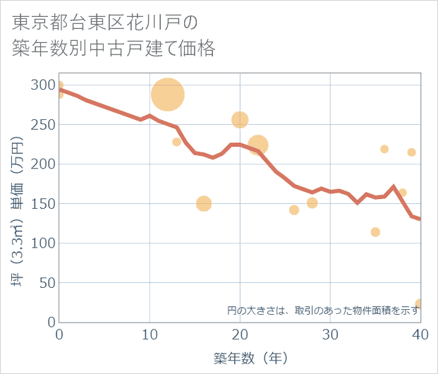 東京都台東区花川戸の築年数別の中古戸建て坪単価