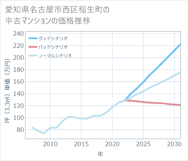 愛知県名古屋市西区稲生町の中古マンション価格推移