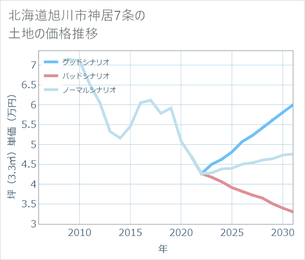 北海道旭川市神居7条の土地価格推移