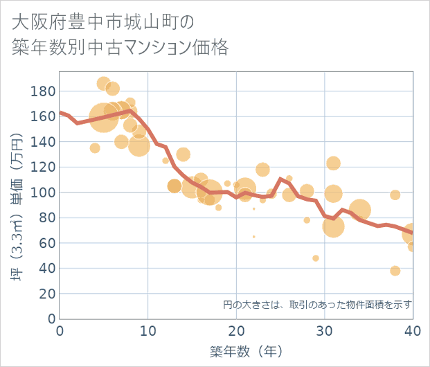大阪府豊中市城山町の築年数別の中古マンション坪単価