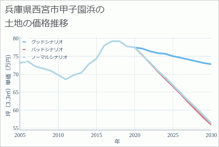 兵庫県西宮市甲子園浜の土地価格推移