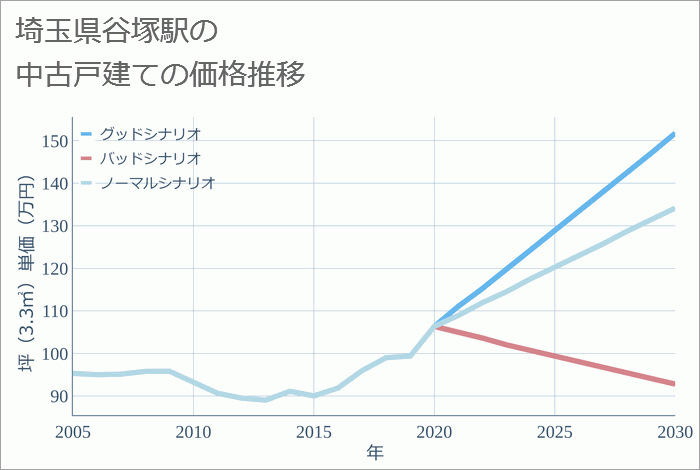 谷塚駅（埼玉県）の中古戸建て価格推移