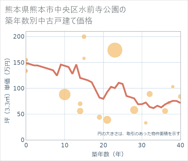 熊本県熊本市中央区水前寺公園の築年数別の中古戸建て坪単価