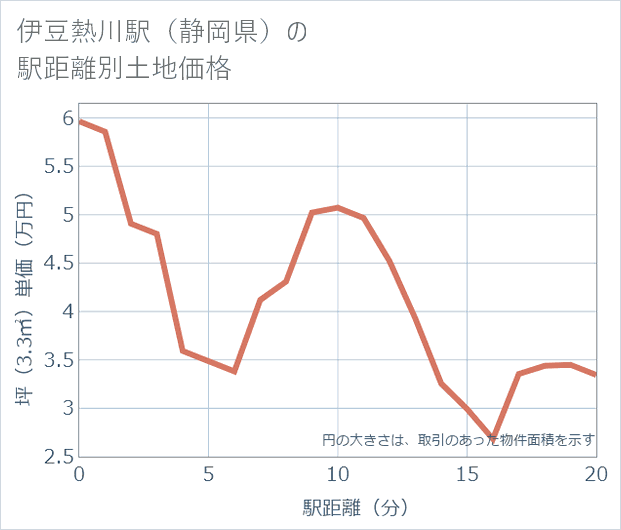 伊豆熱川駅(静岡県)の徒歩距離別の土地坪単価