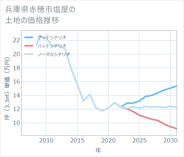 兵庫県赤穂市塩屋の土地価格推移
