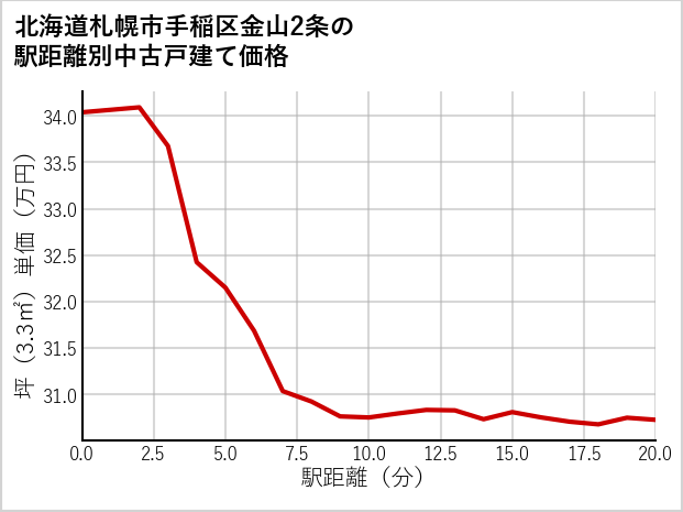 北海道札幌市手稲区金山2条の徒歩距離別の中古戸建て坪単価
