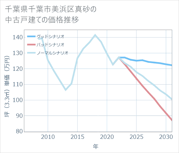 千葉県千葉市美浜区真砂の中古戸建て価格推移