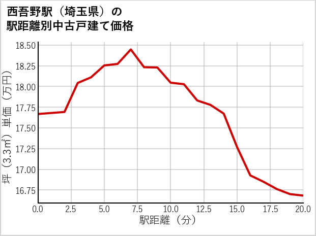 西吾野駅（埼玉県）の徒歩距離別の中古戸建て坪単価
