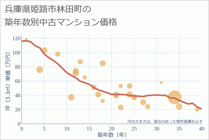 兵庫県姫路市林田町の築年数別の中古マンション坪単価