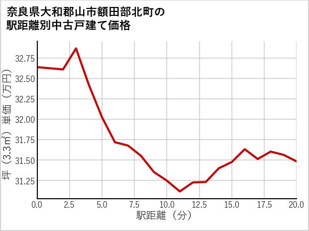奈良県大和郡山市額田部北町の徒歩距離別の中古戸建て坪単価