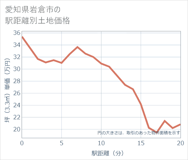 愛知県岩倉市の徒歩距離別の土地坪単価