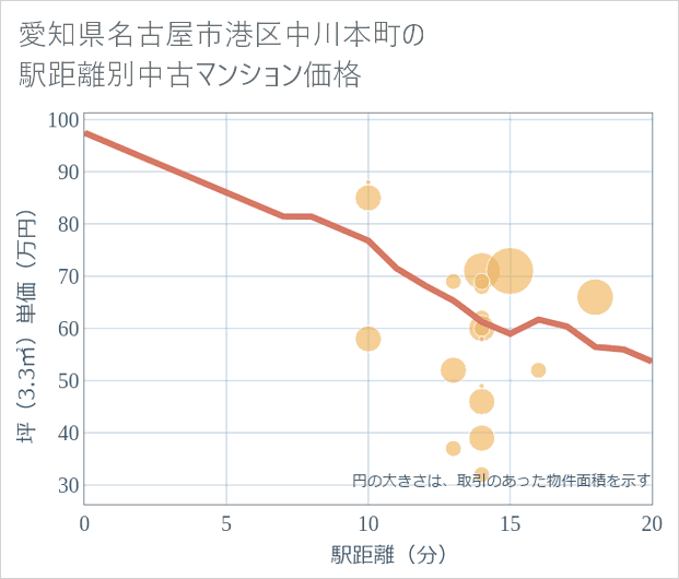 愛知県名古屋市港区中川本町の徒歩距離別の中古マンション坪単価