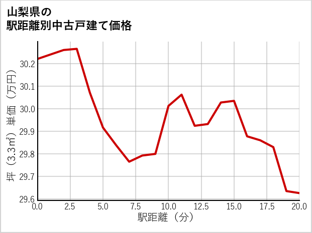山梨県の徒歩距離別の中古戸建て坪単価