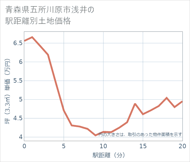 青森県五所川原市浅井の徒歩距離別の土地坪単価