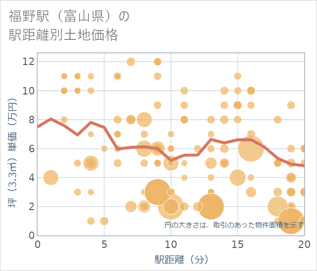 福野駅（富山県）の徒歩距離別の土地坪単価