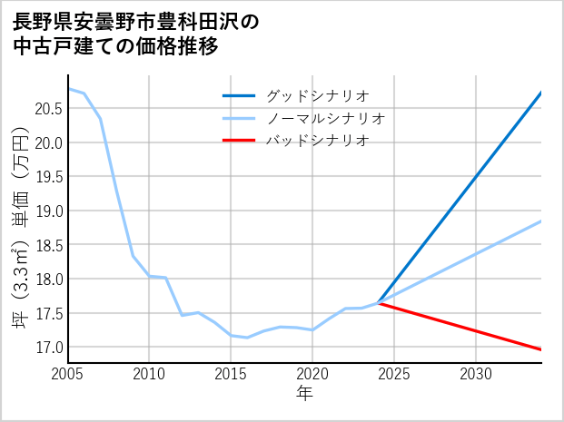 長野県安曇野市豊科田沢の中古戸建て価格推移