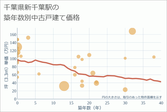 新千葉駅（千葉県）の築年数別の中古戸建て坪単価