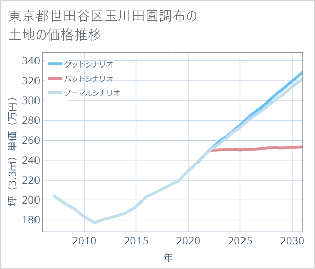東京都世田谷区玉川田園調布の土地価格推移