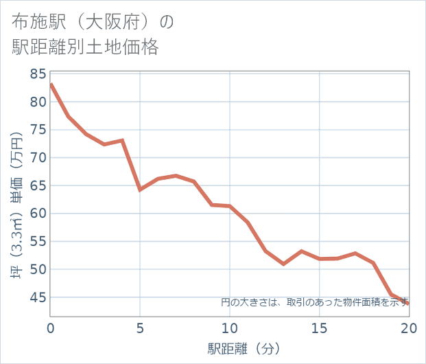 布施駅(大阪府)の徒歩距離別の土地坪単価