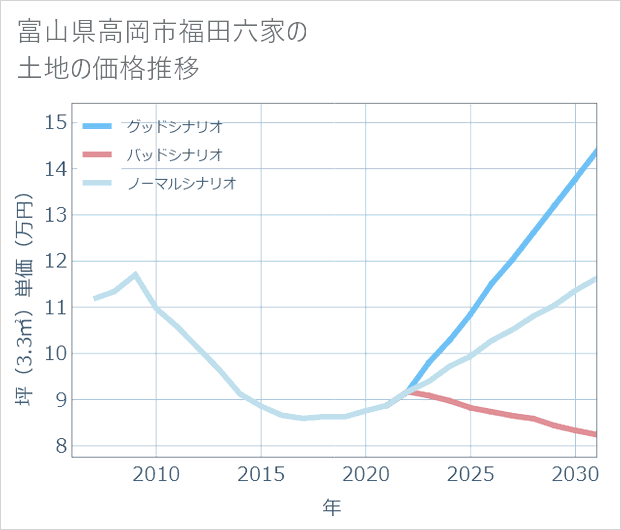 富山県高岡市福田六家の土地価格推移