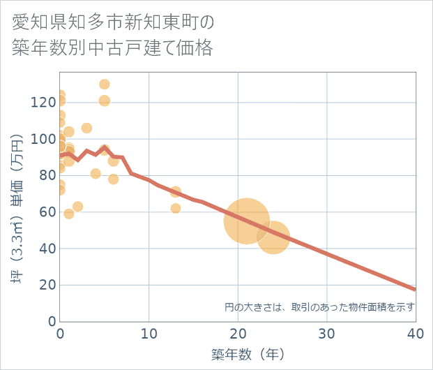 愛知県知多市新知東町の築年数別の中古戸建て坪単価