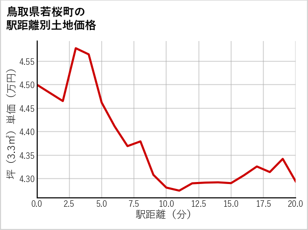鳥取県若桜町の徒歩距離別の土地坪単価