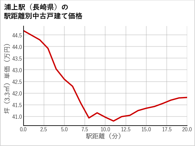 浦上駅（長崎県）の徒歩距離別の中古戸建て坪単価