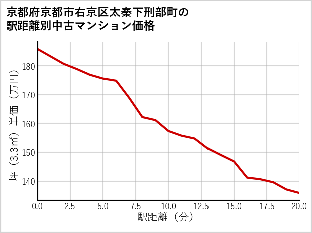 京都府京都市右京区太秦下刑部町の徒歩距離別の中古マンション坪単価