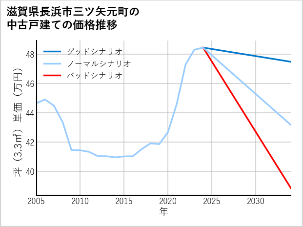 滋賀県長浜市三ツ矢元町の中古戸建て価格推移