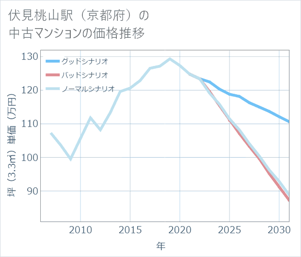 伏見桃山駅(京都府)の中古マンション価格推移