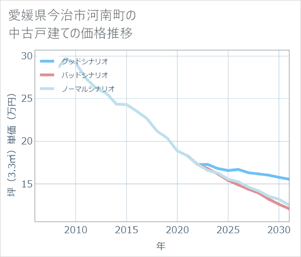 愛媛県今治市河南町の中古戸建て価格推移