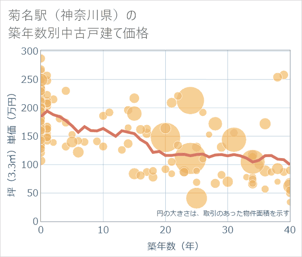 菊名駅(神奈川県)の築年数別の中古戸建て坪単価