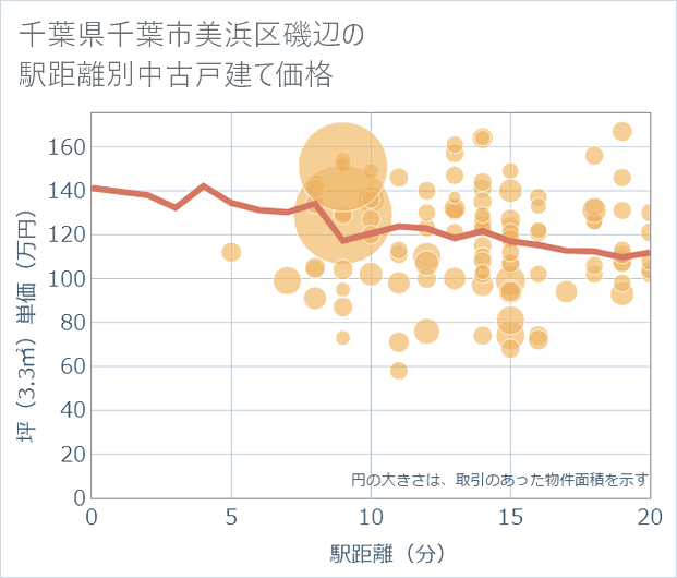 千葉県千葉市美浜区磯辺の徒歩距離別の中古戸建て坪単価