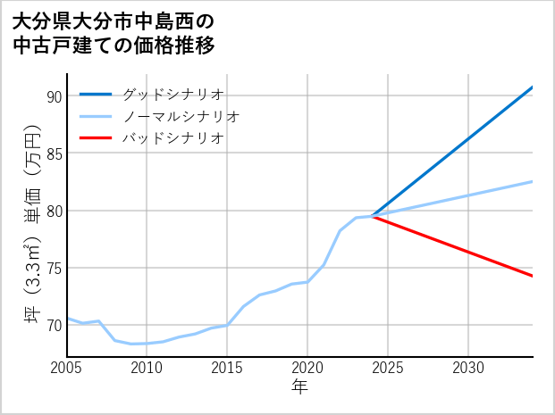 大分県大分市中島西の中古戸建て価格推移