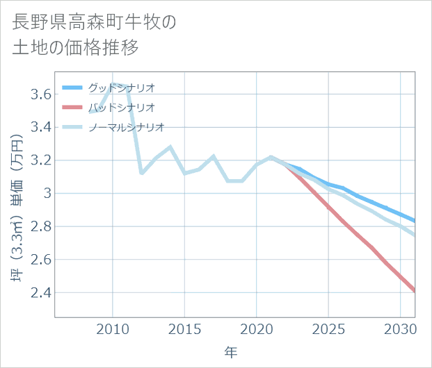 長野県高森町牛牧の土地価格推移