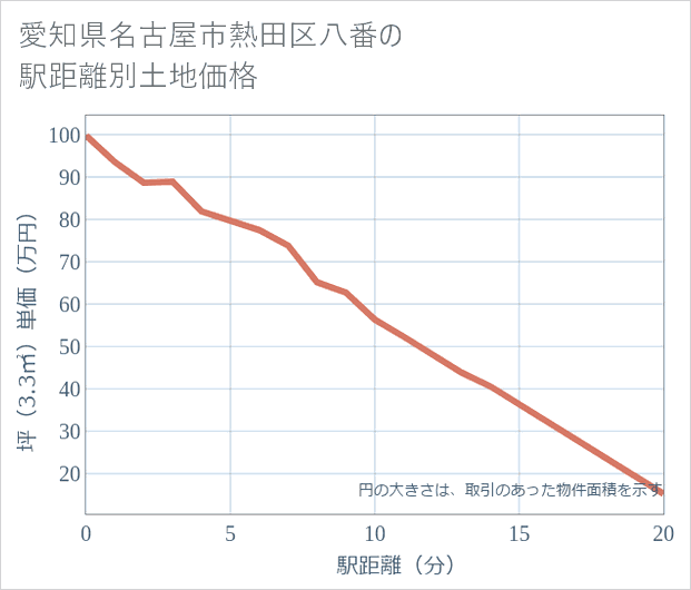 愛知県名古屋市熱田区八番の徒歩距離別の土地坪単価