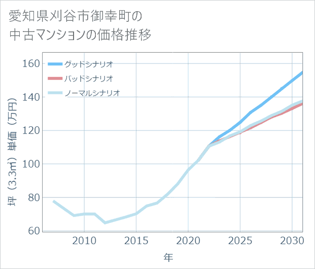 愛知県刈谷市御幸町の中古マンション価格推移