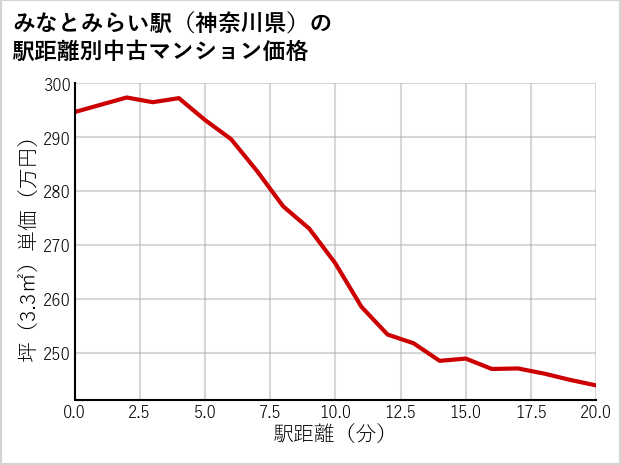 みなとみらい駅（神奈川県）の徒歩距離別の中古マンション坪単価
