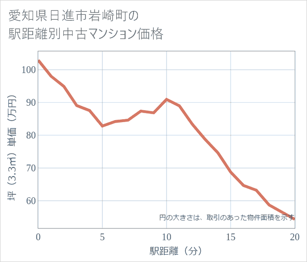 愛知県日進市岩崎町の徒歩距離別の中古マンション坪単価