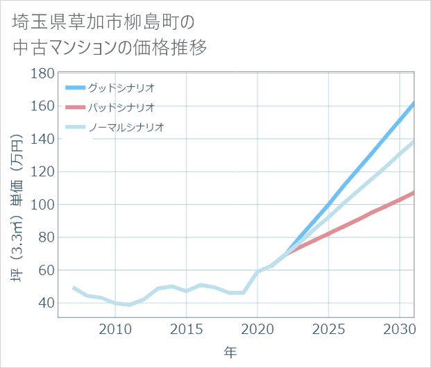 埼玉県草加市柳島町の中古マンション価格推移