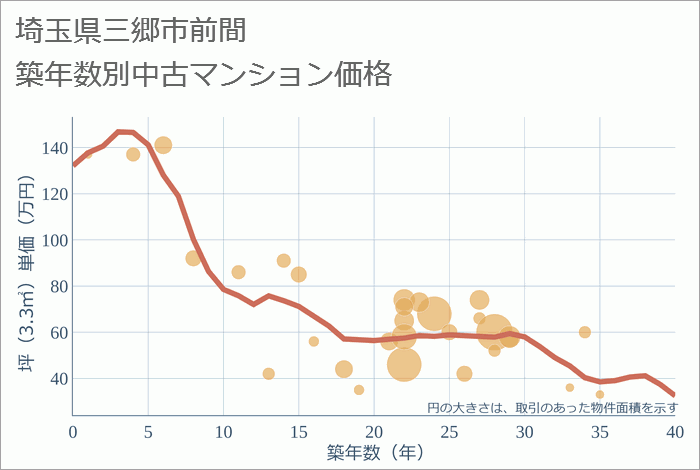 埼玉県三郷市前間の築年数別の中古マンション坪単価