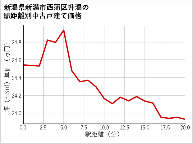 新潟県新潟市西蒲区升潟の徒歩距離別の中古戸建て坪単価