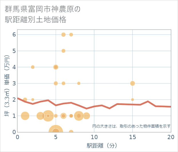 群馬県富岡市神農原の徒歩距離別の土地坪単価