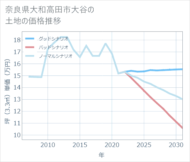 奈良県大和高田市大谷の土地価格推移
